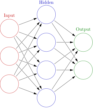 A Single Layer Feedforward Neural Network (from Wiki)